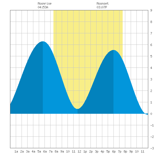 Beach Creek entrance tide chart for Friday, March 17, 2023