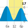 Beach Creek entrance tide chart for Friday, March 17, 2023