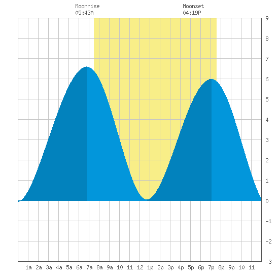 Beach Creek entrance tide chart for Saturday, March 18, 2023