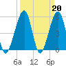Beach Creek entrance tide chart for Monday, March 20, 2023