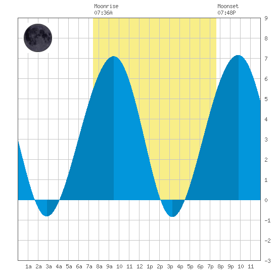 Beach Creek entrance tide chart for Tuesday, March 21, 2023