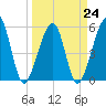 Beach Creek entrance tide chart for Friday, March 24, 2023