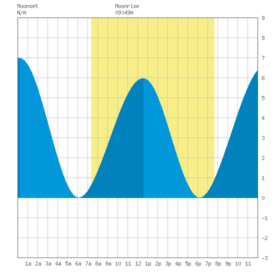 Beach Creek entrance tide chart for Saturday, March 25, 2023
