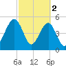 Beach Creek entrance tide chart for Thursday, March 2, 2023