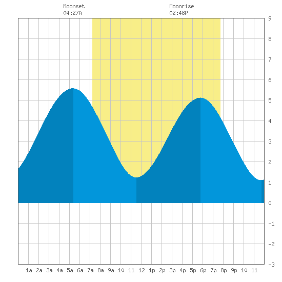Beach Creek entrance tide chart for Friday, March 31, 2023