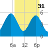 Beach Creek entrance tide chart for Friday, March 31, 2023