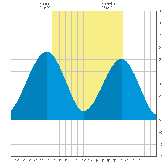 Beach Creek entrance tide chart for Friday, March 3, 2023