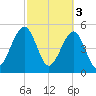 Beach Creek entrance tide chart for Friday, March 3, 2023