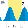 Beach Creek entrance tide chart for Tuesday, March 7, 2023