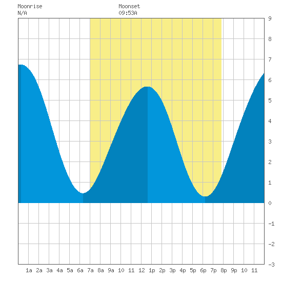 Beach Creek entrance tide chart for Monday, April 10, 2023