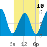 Beach Creek entrance tide chart for Monday, April 10, 2023