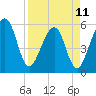 Beach Creek entrance tide chart for Tuesday, April 11, 2023