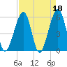 Beach Creek entrance tide chart for Tuesday, April 18, 2023