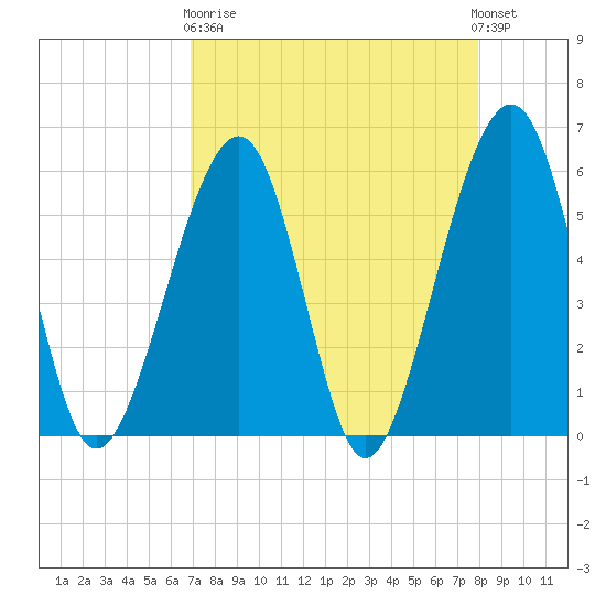 Beach Creek entrance tide chart for Wednesday, April 19, 2023