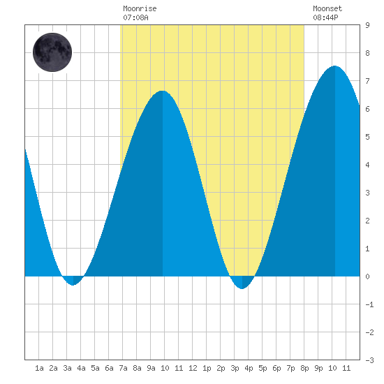 Beach Creek entrance tide chart for Thursday, April 20, 2023