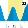 Beach Creek entrance tide chart for Saturday, April 22, 2023