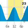Beach Creek entrance tide chart for Sunday, April 23, 2023