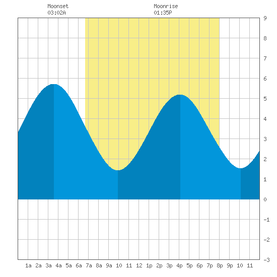 Beach Creek entrance tide chart for Friday, April 28, 2023