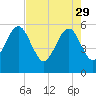 Beach Creek entrance tide chart for Saturday, April 29, 2023