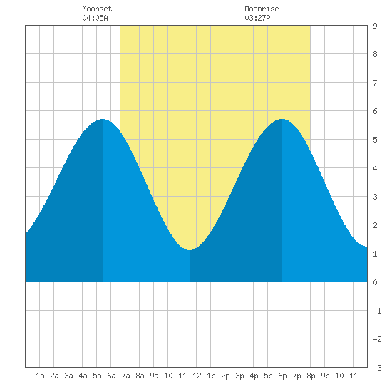 Beach Creek entrance tide chart for Sunday, April 30, 2023
