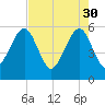 Beach Creek entrance tide chart for Sunday, April 30, 2023