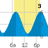 Beach Creek entrance tide chart for Monday, April 3, 2023