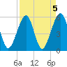 Beach Creek entrance tide chart for Wednesday, April 5, 2023