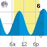 Beach Creek entrance tide chart for Thursday, April 6, 2023
