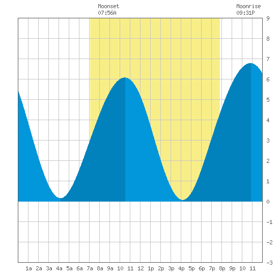 Beach Creek entrance tide chart for Friday, April 7, 2023