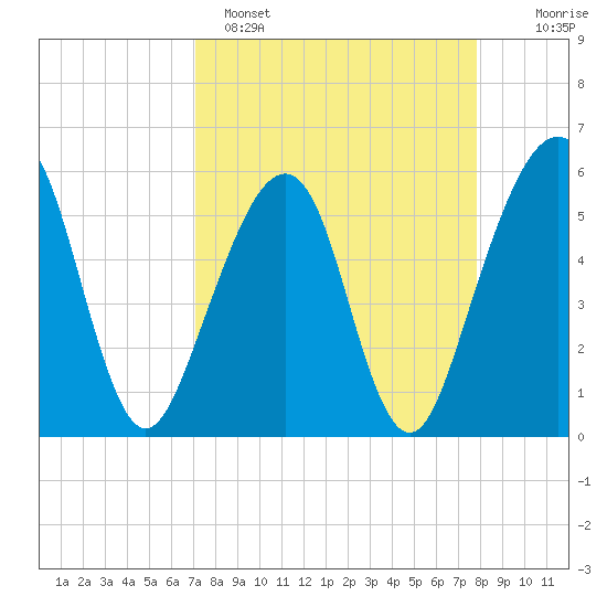 Beach Creek entrance tide chart for Saturday, April 8, 2023
