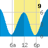 Beach Creek entrance tide chart for Sunday, April 9, 2023