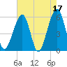 Beach Creek entrance tide chart for Wednesday, May 17, 2023