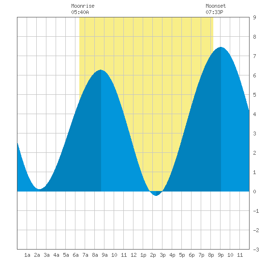 Beach Creek entrance tide chart for Thursday, May 18, 2023