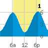 Beach Creek entrance tide chart for Monday, May 1, 2023