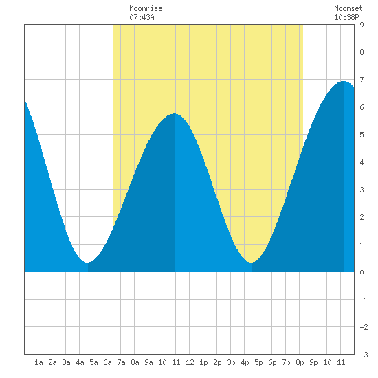 Beach Creek entrance tide chart for Sunday, May 21, 2023