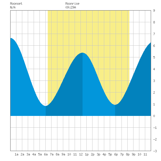 Beach Creek entrance tide chart for Tuesday, May 23, 2023