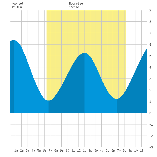 Beach Creek entrance tide chart for Wednesday, May 24, 2023