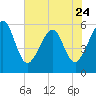 Beach Creek entrance tide chart for Wednesday, May 24, 2023