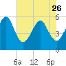 Beach Creek entrance tide chart for Friday, May 26, 2023