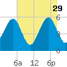 Beach Creek entrance tide chart for Monday, May 29, 2023