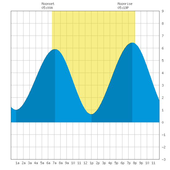 Beach Creek entrance tide chart for Tuesday, May 2, 2023