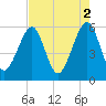 Beach Creek entrance tide chart for Tuesday, May 2, 2023