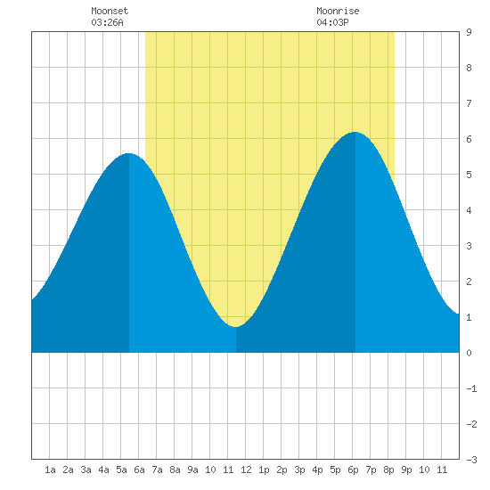 Beach Creek entrance tide chart for Tuesday, May 30, 2023