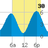 Beach Creek entrance tide chart for Tuesday, May 30, 2023