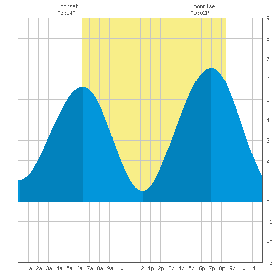 Beach Creek entrance tide chart for Wednesday, May 31, 2023