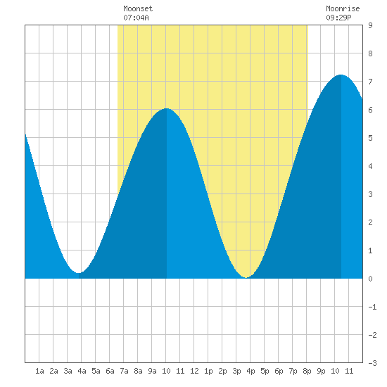 Beach Creek entrance tide chart for Saturday, May 6, 2023