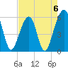 Beach Creek entrance tide chart for Saturday, May 6, 2023