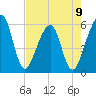 Beach Creek entrance tide chart for Tuesday, May 9, 2023