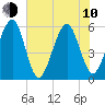 Beach Creek entrance tide chart for Saturday, June 10, 2023
