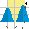 Beach Creek entrance tide chart for Wednesday, June 14, 2023